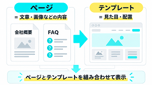 Shopifyのページは文章や画像などの内容、テンプレートは見た目や配置を決めるという違いを示した図